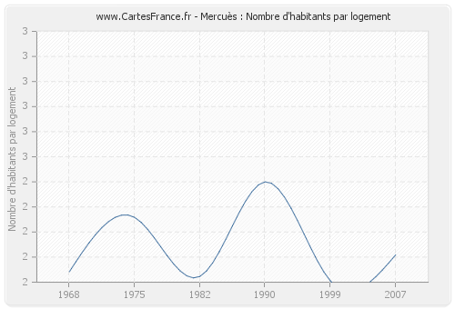 Mercuès : Nombre d'habitants par logement