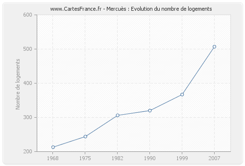 Mercuès : Evolution du nombre de logements