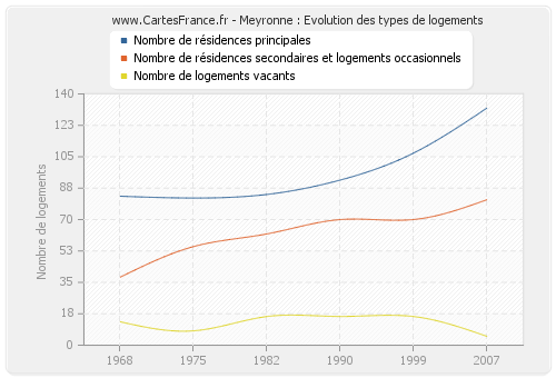 Meyronne : Evolution des types de logements