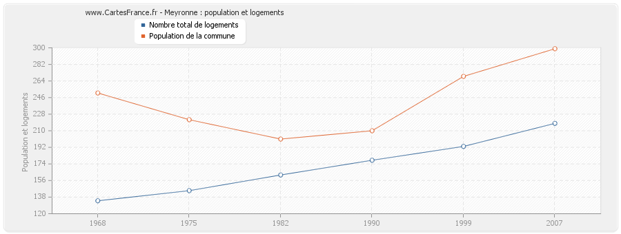 Meyronne : population et logements