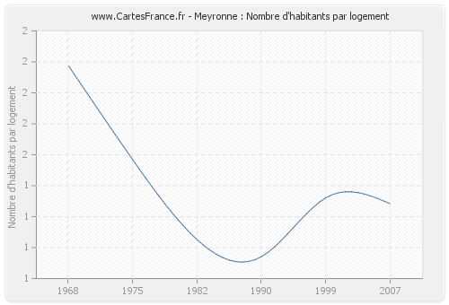 Meyronne : Nombre d'habitants par logement