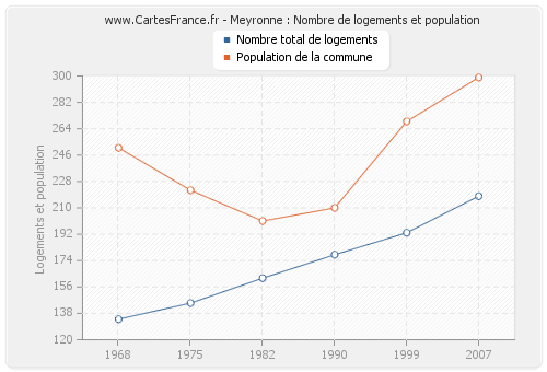 Meyronne : Nombre de logements et population