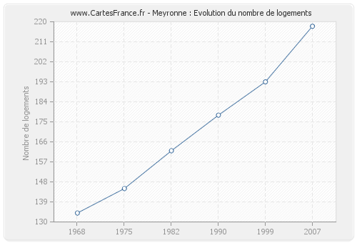 Meyronne : Evolution du nombre de logements