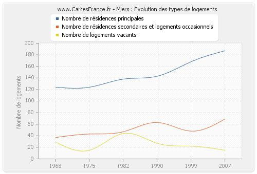 Miers : Evolution des types de logements