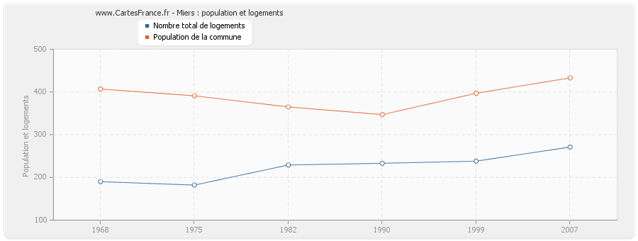 Miers : population et logements