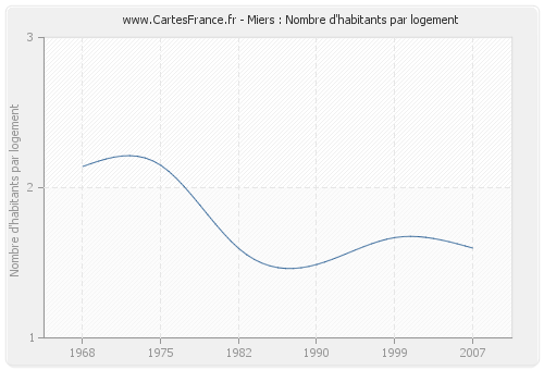 Miers : Nombre d'habitants par logement