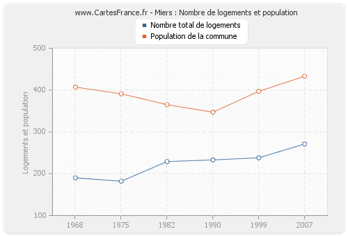 Miers : Nombre de logements et population