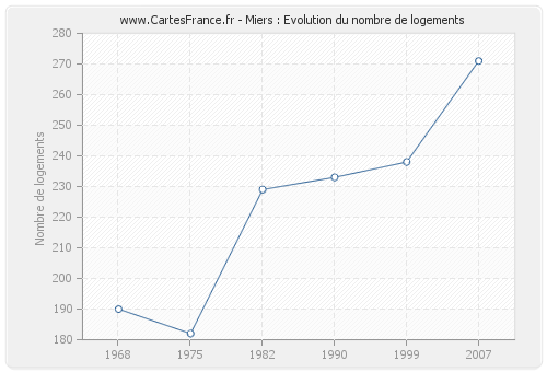 Miers : Evolution du nombre de logements