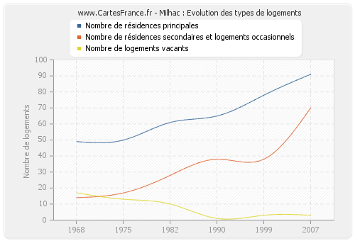 Milhac : Evolution des types de logements