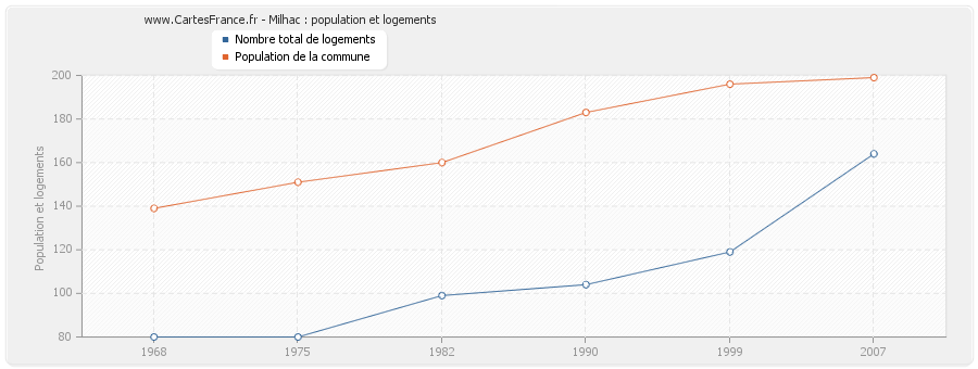 Milhac : population et logements