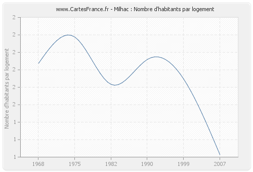 Milhac : Nombre d'habitants par logement