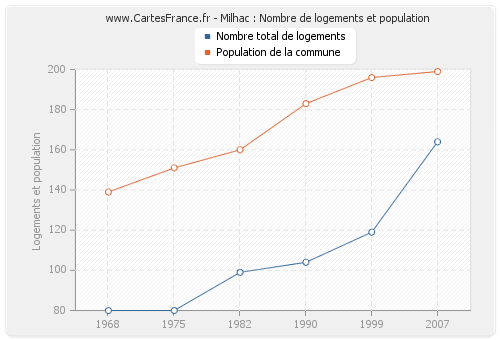 Milhac : Nombre de logements et population