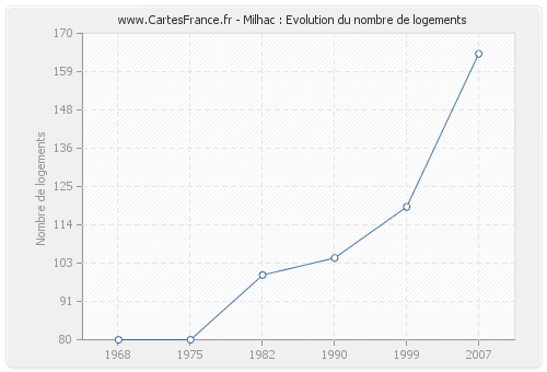 Milhac : Evolution du nombre de logements