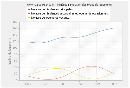 Molières : Evolution des types de logements