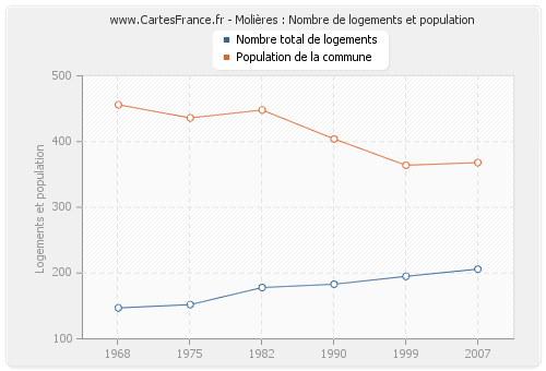 Molières : Nombre de logements et population