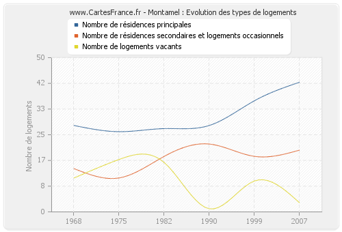 Montamel : Evolution des types de logements