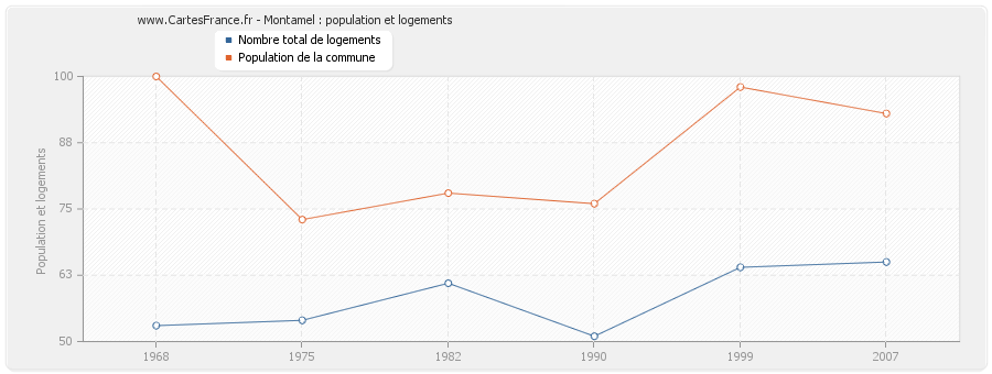 Montamel : population et logements