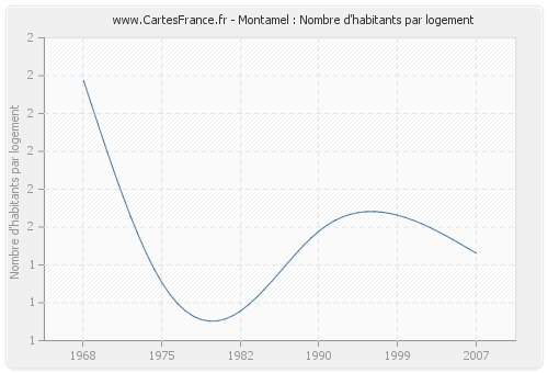 Montamel : Nombre d'habitants par logement