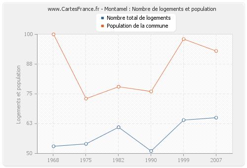 Montamel : Nombre de logements et population