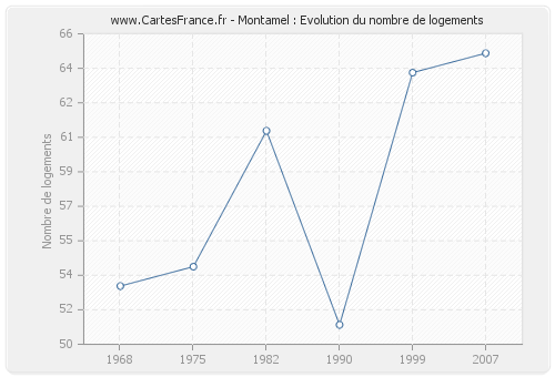 Montamel : Evolution du nombre de logements