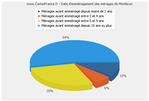 Date d'emménagement des ménages de Montbrun