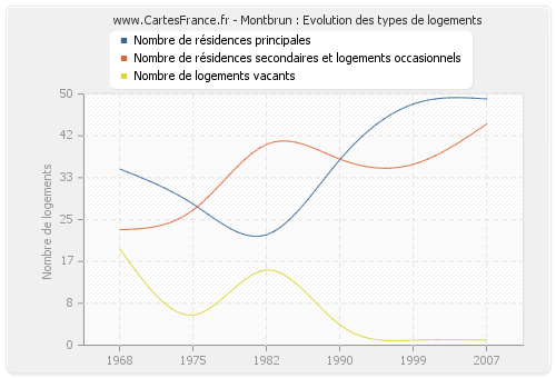 Montbrun : Evolution des types de logements