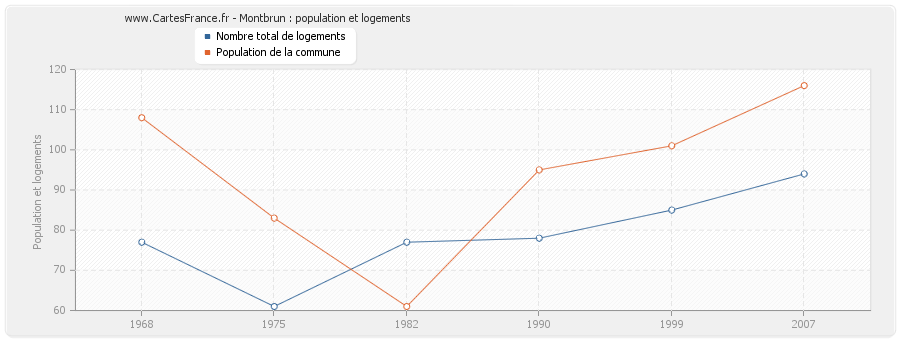 Montbrun : population et logements