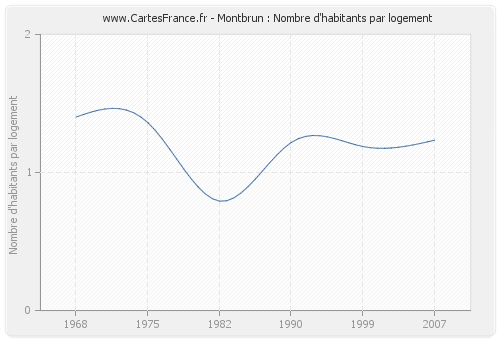 Montbrun : Nombre d'habitants par logement