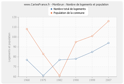 Montbrun : Nombre de logements et population