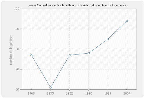 Montbrun : Evolution du nombre de logements