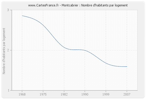 Montcabrier : Nombre d'habitants par logement