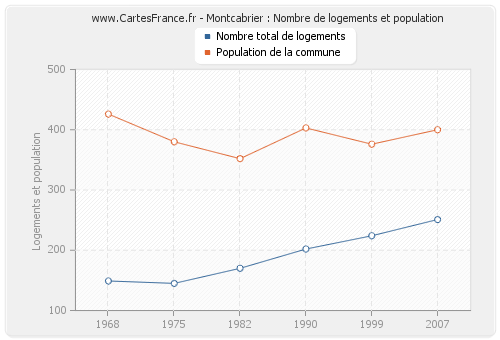 Montcabrier : Nombre de logements et population