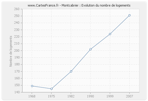 Montcabrier : Evolution du nombre de logements