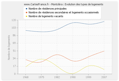 Montcléra : Evolution des types de logements