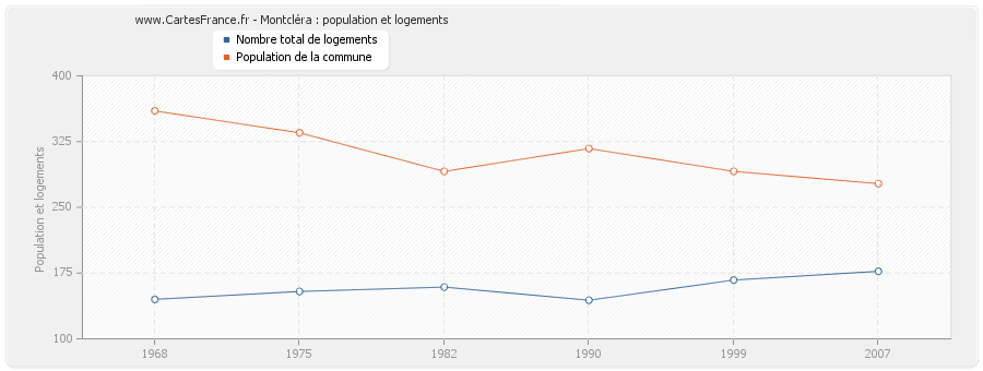 Montcléra : population et logements