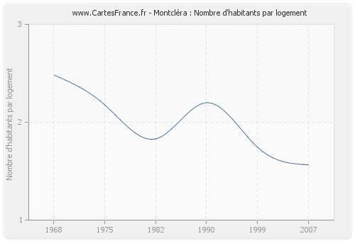 Montcléra : Nombre d'habitants par logement