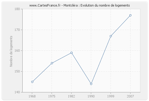 Montcléra : Evolution du nombre de logements