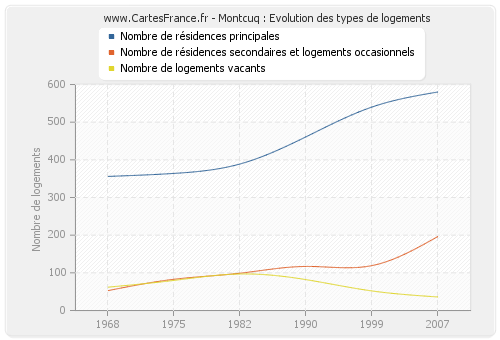 Montcuq : Evolution des types de logements