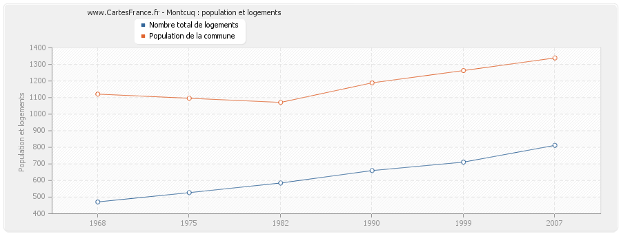 Montcuq : population et logements