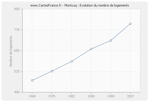 Montcuq : Evolution du nombre de logements