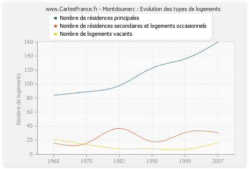 Montdoumerc : Evolution des types de logements