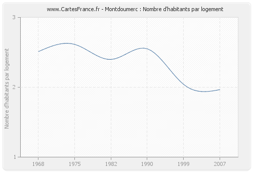 Montdoumerc : Nombre d'habitants par logement