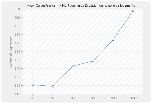 Montdoumerc : Evolution du nombre de logements