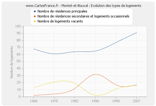 Montet-et-Bouxal : Evolution des types de logements