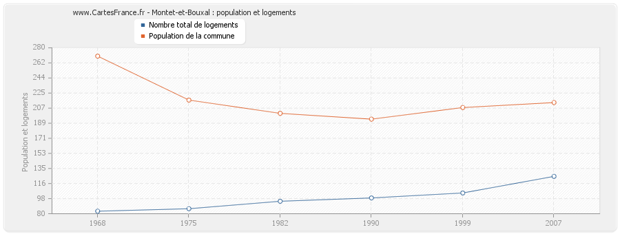 Montet-et-Bouxal : population et logements