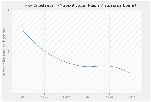 Montet-et-Bouxal : Nombre d'habitants par logement