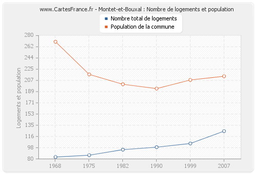 Montet-et-Bouxal : Nombre de logements et population