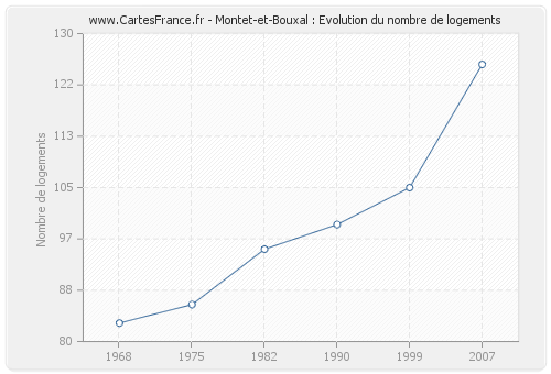 Montet-et-Bouxal : Evolution du nombre de logements