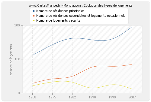 Montfaucon : Evolution des types de logements