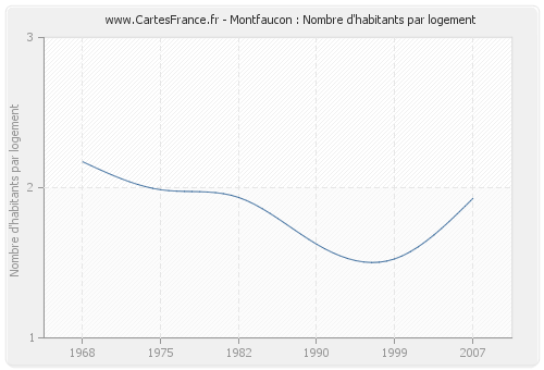 Montfaucon : Nombre d'habitants par logement